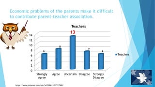 Economic problems of the parents make it difficult
to contribute parent-teacher association.
0
2
4
6
8
10
12
14
Strongly
Agree
Agree Uncertain Disagree Strongly
Disagree
Teachers
Teachers
6
7
8
6
13
https://www.pinterest.com/pin/543598617497227980/
 