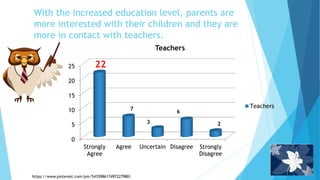 With the increased education level, parents are
more interested with their children and they are
more in contact with teachers.
0
5
10
15
20
25
Strongly
Agree
Agree Uncertain Disagree Strongly
Disagree
Teachers
Teachers
2
7
22
3
6
https://www.pinterest.com/pin/543598617497227980/
 