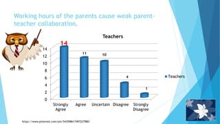 Working hours of the parents cause weak parent-
teacher collaboration.
0
2
4
6
8
10
12
14
Strongly
Agree
Agree Uncertain Disagree Strongly
Disagree
Teachers
Teachers
1
4
1011
14
https://www.pinterest.com/pin/543598617497227980/
 