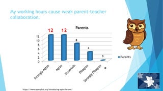 My working hours cause weak parent-teacher
collaboration.
0
2
4
6
8
10
12
Parents
Parents
0
1212
8
4
0
https://www.openpilot.org/introducing-opie-the-owl/
 