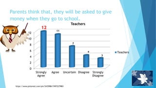 Parents think that, they will be asked to give
money when they go to school.
0
2
4
6
8
10
12
Strongly
Agree
Agree Uncertain Disagree Strongly
Disagree
Teachers
Teachers
3
4
7
12
11
https://www.pinterest.com/pin/543598617497227980/
 