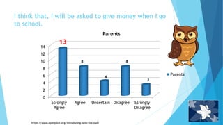 I think that, I will be asked to give money when I go
to school.
0
2
4
6
8
10
12
14
Strongly
Agree
Agree Uncertain Disagree Strongly
Disagree
Parents
Parents
3
8
4
8
13
https://www.openpilot.org/introducing-opie-the-owl/
 