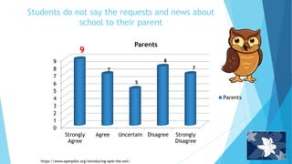 Students do not say the requests and news about
school to their parent
0
1
2
3
4
5
6
7
8
9
Strongly
Agree
Agree Uncertain Disagree Strongly
Disagree
Parents
Parents
7
8
5
7
9
https://www.openpilot.org/introducing-opie-the-owl/
 