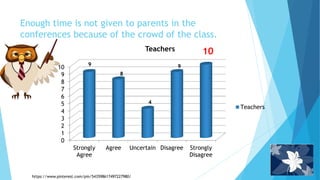 Enough time is not given to parents in the
conferences because of the crowd of the class.
0
1
2
3
4
5
6
7
8
9
10
Strongly
Agree
Agree Uncertain Disagree Strongly
Disagree
Teachers
Teachers
10
9
4
8
9
https://www.pinterest.com/pin/543598617497227980/
 