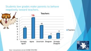 Students low grades make parents to behave
negatively toward teachers.
0
2
4
6
8
10
12
14
16
Strongly
Agree
Agree Uncertain Disagree Strongly
Disagree
Teachers
Teachers
4
2
8
10
16
https://www.pinterest.com/pin/543598617497227980/
 