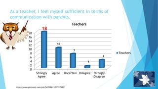 As a teacher, I feel myself sufficient in terms of
communication with parents.
0
2
4
6
8
10
12
14
16
18
Strongly
Agree
Agree Uncertain Disagree Strongly
Disagree
Teachers
Teachers
4
1
7
18
10
https://www.pinterest.com/pin/543598617497227980/
 
