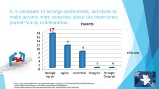 It is necessary to arrange conferences, activities to
make parents more conscious about the importance
parent-family collaboration.
0
2
4
6
8
10
12
14
16
18
Strongly
Agree
Agree Uncertain Disagree Strongly
Disagree
Parents
Parents
00
8
11
17
http://www.businessfightsaids.org/system/documents/category_54/318/Debrief%20from%20the%20Interna
tional%20AIDS%20Conference_The%20Role%20of%20Innovative%20Public-
Private%20Partnerships%20in%20Addressing%20HIV.AIDS_Neha%20Patel.pdf?1344619362
 