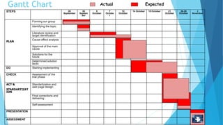 STEPS 28
September
30
Septem
ber
5
October
7
Octobe
r
12
October
14 October 19 October 21
October
26-28
October
2
November
PLAN
Forming our group
Identifying the topic
Literature review and
target identification
Cause-affect analysis
Approval of the main
cause
Solutions for the
future
Determined solution
tactic
DO Starting implementing
CHECK Assessment of the
trial phase
ACT &
STARDARTIZAT
ION
Standartization and
web page design
Final corrections and
delivering
Self-assessment
PRESENTATION
ASSESSMENT
Actual ExpectedGantt Chart
 