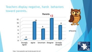 Teachers display negative, harsh behaviors
toward parents.
0
2
4
6
8
10
12
Strongly
Agree
Agree Uncertain Disagree Strongly
Disagree
Parents
Parents
8
10
0
6
12
https://www.openpilot.org/introducing-opie-the-owl/
 