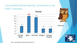 I am satisfied with the learning environment in my
child’s classroom.
0
2
4
6
8
10
12
14
Strongly
Agree
Agree Uncertain Disagree Strongly
Disagree
Parents
Parents
33
12
5
13
https://www.openpilot.org/introducing-opie-the-owl/
 