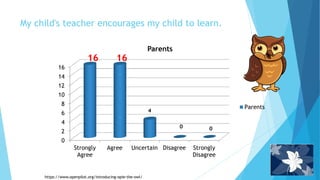 My child's teacher encourages my child to learn.
0
2
4
6
8
10
12
14
16
Strongly
Agree
Agree Uncertain Disagree Strongly
Disagree
Parents
Parents
00
4
1616
https://www.openpilot.org/introducing-opie-the-owl/
 