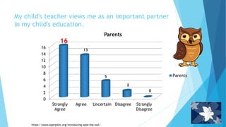 My child's teacher views me as an important partner
in my child's education.
0
2
4
6
8
10
12
14
16
Strongly
Agree
Agree Uncertain Disagree Strongly
Disagree
Parents
Parents
0
2
5
13
16
https://www.openpilot.org/introducing-opie-the-owl/
 