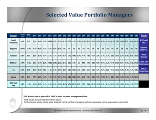 Services Financiers Whitemont inc. - Financial Services Firm 12 / 23
Selected Value Portfolio Managers
* Bill Kanko took a year off in 2005 to start his own management firm.
Past results are not indicative of the future ;
Performances shown above were obtained by the portfolio managers and not necessarily by the associated mutual fund.
Manager
Annually
comp.
2015
(mar. 31st
)
2014 2013 2012 2011 2010 2009 2008 2007 2006 2005 2004 2003 2002 2001 2000 1999 1998 1997 1996 1995 1994 1993 Funds
Cundill
Investments
9.03% 2.3% 2.2% 34.5% 15.4% -15.8% 9.9% 15.1% -25.1% -1.7% 9.7% 12.5% 12.4% 35.2% -13.8% 13.1% 20.4% 33.4% -10.7% 3.5% 10.8% 8.2% 15.4% 43.1%
MFC Cundill
Value
Edgepoint 18.54% 12.4% 18.7% 44.5% 11.3% -2.5% 8.0% 28.2% n/a n/a n/a n/a n/a n/a n/a n/a n/a n/a n/a n/a n/a n/a n/a n/a
Edgepoint
Global Port.
Templeton 9.88% 5.6% 6.0% 28.0% 12.6% -3.4% 7.7% 13.9% -26.3% 3.8% 18.9% 12.0% 11.0% 7.8% -11.0% 2.9% 13.2% 21.5% 0.0% 24.0% 23.7% 25.5% 5.1% 36.8%
Mutual
Discovery
Bill Kanko * 9.76% 13.6% 3.2% 41.1% 20.0% -14.8% 12.2% 23.2% -20.4% -9.4% 9.9% n/a 5.0% 7.1% -6.3% 9.9% 10.7% 13.2% 17.7% 27.2% 9.5% 13.6% 13.5% 27.3%
CI Black Creek
Global Leaders
Ivy 8.92% 9.7% 8.3% 31.0% 7.8% -1.4% 8.5% 18.0% -6.7% -4.2% 16.0% 3.2% 3.9% -3.7% -2.2% 4.7% 16.7% 4.2% 17.7% 23.2% 15.0% 16.4% 11.3% 9.9%
MFC Ivy
Foreign Equity
Average 9.98% 8.7% 7.7% 35.8% 13.4% -7.6% 9.3% 19.7% -19.6% -2.9% 13.6% 9.2% 8.1% 11.6% -8.3% 7.6% 15.2% 18.1% 6.2% 19.5% 14.8% 15.9% 11.3% 29.3%
MSCI World
Index
8.09% 11.6% 14.6% 36.2% 13.7% -2.9% 6.5% 12.9% -26.9% -6.7% 20.7% 6.6% 7.3% 9.4% -20.2% -11.5% -9.9% 18.4% 34.0% 21.4% 14.6% 18.0% 11.9% 27.7%
 