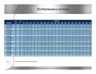 Services Financiers Whitemont inc. - Financial Services Firm 14 / 23
Performance review
Past results are not indicative of the future
Since 2015
Inception March 31
st
2014 2013 2012 2011 2010 2009 2008 2007 2006 2005 2004 2003 2002 2001 2000 1999 1998 1997 1996 1995
8.99% 11.90% 13.51% 33.46% 12.96% -6.48% 7.65% 17.25% -25.18% -8.90% 17.21% 5.83% 4.41% 11.32% -20.45% -7.86% 9.91% 38.63% 26.78% 21.31% 22.63% 22.24%
9.58% 9.97% 11.58% 35.95% 12.59% -7.13% 7.91% 17.24% -21.81% -8.51% 16.97% 5.06% 6.29% 14.81% -16.80% 2.41% 23.27% 30.49% 16.31% 18.62% 20.25% 18.51%
8.89% 13.47% 11.68% 33.51% 13.05% -7.06% 9.68% 17.61% -28.28% -3.72% 15.74% 10.87% 3.69% 13.61% -24.19% -18.76% -3.15% 61.09% 31.96% 18.21% 24.70% 25.29%
8.69% 12.37% 17.50% 38.52% 13.27% -1.70% 8.94% 19.16% -24.39% -5.19% 17.90% 4.92% 6.42% 11.95% -23.78% -14.89% -14.78% 33.38% 46.28% 22.26% 20.26% 22.11%
8.17% 11.60% 11.49% 32.98% 13.23% -7.20% 7.62% 17.38% -26.29% -8.44% 18.30% 5.62% 4.76% 10.35% -18.93% -7.41% 5.19% 32.91% 24.29% 21.73% 20.09% 20.19%
8.78% 9.40% 9.61% 35.83% 12.57% -7.75% 7.71% 17.34% -22.39% -8.00% 18.02% 4.76% 6.89% 14.28% -14.80% 3.96% 19.13% 24.00% 12.66% 18.70% 17.40% 15.98%
8.06% 13.35% 9.73% 33.10% 13.10% -7.67% 9.68% 17.82% -29.91% -2.61% 16.60% 11.29% 3.93% 12.92% -23.16% -19.73% -8.49% 57.74% 30.02% 18.23% 22.42% 23.62%
8.08% 12.01% 16.06% 37.34% 13.47% -2.27% 8.38% 17.93% -24.44% -5.92% 19.30% 5.75% 6.88% 10.70% -21.99% -13.19% -12.33% 25.91% 40.12% 21.81% 17.41% 20.03%
7.33% 11.27% 9.73% 32.56% 13.29% -7.77% 7.41% 17.49% -27.41% -7.98% 19.40% 5.42% 5.11% 9.37% -17.39% -6.97% 0.42% 27.31% 21.83% 22.15% 17.54% 18.13%
7.93% 8.81% 7.64% 35.72% 12.55% -8.38% 7.52% 17.43% -22.97% -7.49% 19.09% 4.47% 7.49% 13.74% -12.81% 5.47% 14.64% 17.67% 9.08% 18.78% 14.56% 13.46%
7.23% 13.23% 7.80% 32.68% 13.15% -8.28% 9.69% 18.04% -31.54% -1.50% 17.46% 11.70% 4.17% 12.23% -22.13% -20.72% -13.66% 54.39% 28.08% 18.25% 20.13% 21.94%
7.43% 11.64% 14.63% 36.17% 13.66% -2.85% 7.82% 16.68% -24.49% -6.65% 20.70% 6.58% 7.33% 9.44% -20.20% -11.49% -9.88% 18.43% 33.95% 21.35% 14.57% 17.96%
6.93% 8.61% 7.82% 22.59% 11.64% -6.80% 7.54% 15.73% -20.66% -6.16% 16.36% 4.01% 6.22% 10.88% -12.40% -1.75% 5.33% 17.45% 16.61% 17.26% 14.94% 17.68%
7.31% 7.28% 6.55% 24.83% 11.09% -6.72% 7.40% 17.58% -18.04% -5.65% 16.67% 2.34% 7.97% 13.51% -10.14% 4.95% 13.65% 9.71% 10.91% 15.86% 13.49% 15.26%
7.18% 10.09% 12.89% 25.81% 11.72% 0.74% 7.63% 10.77% -11.10% -4.93% 15.58% 1.61% 6.06% 4.81% -9.38% -6.08% -5.31% 9.65% 31.04% 16.21% 11.47% 17.33%
6.59% 7.05% 6.56% 16.50% 9.89% -4.50% 7.61% 14.03% -12.87% -4.82% 13.83% 2.65% 5.67% 9.15% -6.69% 0.32% 6.86% 10.00% 15.22% 14.67% 11.83% 17.03%
6.80% 6.24% 5.83% 17.84% 9.48% -4.43% 7.25% 14.50% -13.64% -4.95% 14.60% 2.11% 6.85% 11.31% -4.08% 5.81% 12.43% 4.45% 11.48% 13.40% 11.40% 16.10%
6.78% 9.04% 11.72% 19.15% 9.47% 2.38% 7.37% 7.13% -1.69% -3.78% 12.20% -1.67% 5.17% 1.73% -1.79% -2.69% -2.22% 3.96% 29.01% 12.85% 9.38% 16.90%
6.17% 5.36% 5.43% 9.51% 8.21% -3.66% 7.04% 13.92% -7.42% -2.88% 9.68% 2.25% 5.75% 8.95% 0.54% 3.00% 9.41% 1.66% 13.17% 11.38% 9.74% 17.35%
6.25% 5.19% 5.75% 10.32% 7.76% -3.46% 6.60% 13.47% -8.55% -3.08% 10.32% 1.97% 6.35% 9.12% 2.18% 6.69% 11.23% -0.67% 11.90% 10.97% 9.30% 16.94%
6.15% 7.54% 10.55% 11.71% 7.94% 4.49% 6.48% 5.39% 4.57% -2.62% 8.86% -4.94% 4.25% -1.35% 6.11% 0.54% 0.90% -1.59% 26.88% 9.53% 7.26% 16.46%
Returns
ST 1-2 Blended
MT 5-10 Blended
MT 5-10 Value
Benchmark
LT Future Growth
Benchmark
LT 15-20 Blended
LT 10-15 Growth
LT 10-15 Value
ST 1-2 Value
Benchmark
Benchmark
MT 2-5 Blended
MT 2-5 Value
Benchmark
LT 15-20 Growth
Benchmark
LT 10-15 Blended
Portfolios
LT Future Blended
LT Future Value
LT 15-20 Value
 