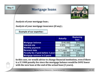 Services Financiers Whitemont inc. - Financial Services Firm 21 / 23
Mortgage loans
Analysis of your mortgage loan ;
Analysis of your mortgage insurance (if any) ;
In this case, we would advise to change financial institution, even if there 
is a $ 3 000 penalty fee since the mortgage balance would be $492 lower 
with the new loan at the end of the actual loan (3 years).
Step 5
Example of our expertise :
Actually
Replacing
loan
Mortgage balance $140 000 $143 000
Interest rate 3.50% 2.49%
Monthly payment $780 $780
Renewal date In 3 years In 3 years
Penalty fee if paid before 3 years $3 000 n/a
Mortgage balance in 3 years $125 808 $125 316
 