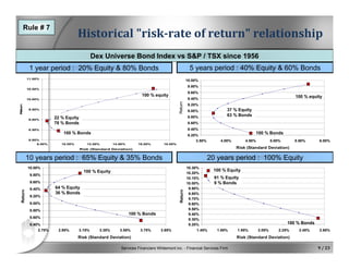 Services Financiers Whitemont inc. - Financial Services Firm 9 / 23
Historical "risk­rate of return" relationship
Dex Universe Bond Index vs S&P / TSX since 1956
20 years period : 100% Equity10 years period : 65% Equity & 35% Bonds
1 year period : 20% Equity & 80% Bonds 5 years period : 40% Equity & 60% Bonds
8.20%
8.40%
8.60%
8.80%
9.00%
9.20%
9.40%
9.60%
9.80%
10.00%
3.50% 4.00% 4.50% 5.00% 5.50% 6.00%
Risk (Standard Deviation)
Return
37 % Equity
63 % Bonds
100 % equity
100 % Bonds
8.00%
8.50%
9.00%
9.50%
10.00%
10.50%
11.00%
8.00% 10.00% 12.00% 14.00% 16.00% 18.00%
Risk (Standard Deviation)
Return
22 % Equity
78 % Bonds
100 % equity
100 % Bonds
8.40%
8.60%
8.80%
9.00%
9.20%
9.40%
9.60%
9.80%
10.00%
2.75% 2.95% 3.15% 3.35% 3.55% 3.75% 3.95%
Risk (Standard Deviation)
Return
64 % Equity
36 % Bonds
100 % Equity
100 % Bonds
9.20%
9.30%
9.40%
9.50%
9.60%
9.70%
9.80%
9.90%
10.00%
10.10%
10.20%
10.30%
1.45% 1.65% 1.85% 2.05% 2.25% 2.45% 2.65%
Risk (Standard Deviation)
Return
91 % Equity
9 % Bonds
100 % Equity
100 % Bonds
Rule # 7
 