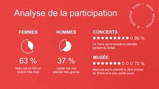 Analyse de la participation
FEMMES
Mars est en fait un
endroit très froid
CONCERTS
HOMMES
Jupiter est une
planète très grande
63 % 37 %
90 %
La Terre est la troisième planète
partant du Soleil
MUSÉE
70 %
Mercure est la planète la plus proche
du Soleil et la plus petite aussi
 