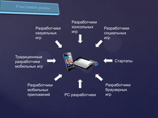 Разработчики
         Разработчики      консольных     Разработчики
         казуальных        игр            социальных
         игр                              игр



Традиционные
разработчики                                   Стартапы
мобильных игр



     Разработчики                         Разработчики
     мобильных                            браузерных
     приложений         PC разработчики   игр
 
