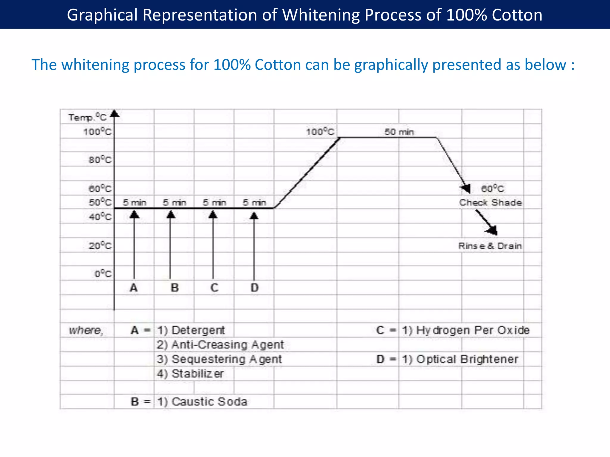 Graphical Representation of Whitening Process of 100% Cotton
The whitening process for 100% Cotton can be graphically presented as below :
 