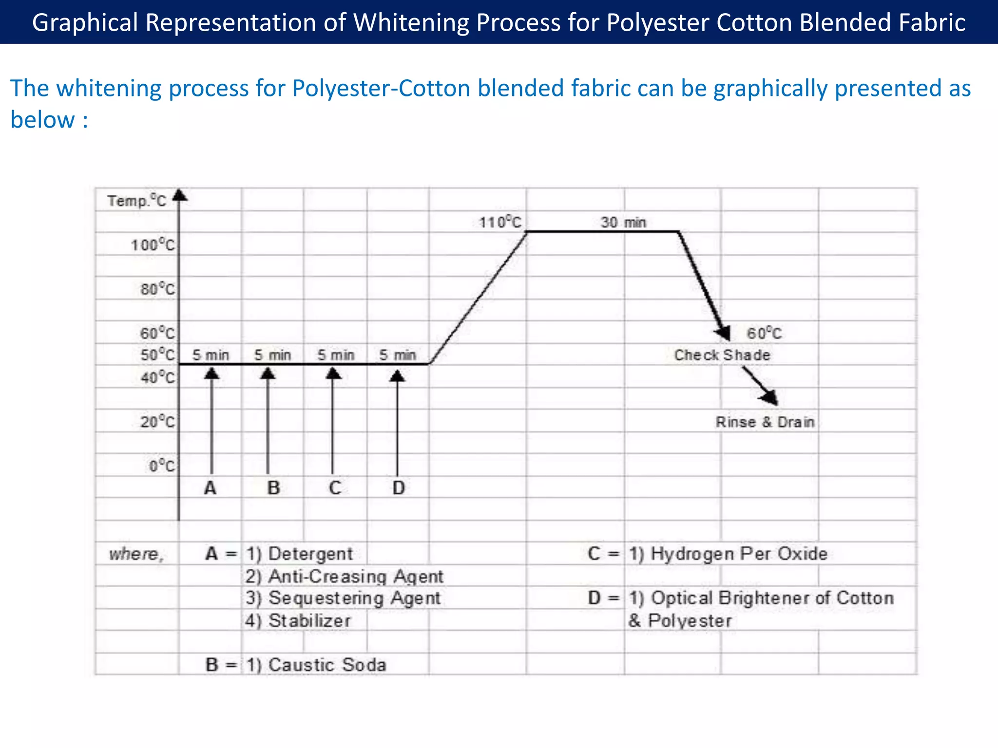 Graphical Representation of Whitening Process for Polyester Cotton Blended Fabric
The whitening process for Polyester-Cotton blended fabric can be graphically presented as
below :
 