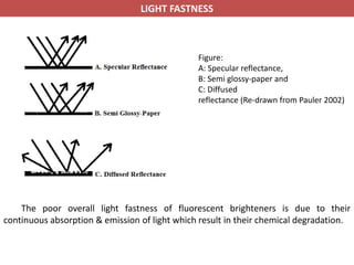 Figure:
A: Specular reflectance,
B: Semi glossy-paper and
C: Diffused
reflectance (Re-drawn from Pauler 2002)
The poor overall light fastness of fluorescent brighteners is due to their
continuous absorption & emission of light which result in their chemical degradation.
LIGHT FASTNESS
 