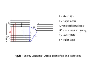 A = absorption
F = Fluorescence
IC = internal conversion
ISC = intersystem crossing
S = singlet state
T = triplet state
Figure : Energy Diagram of Optical Brighteners and Transitions
 