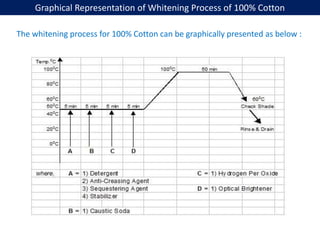 Graphical Representation of Whitening Process of 100% Cotton
The whitening process for 100% Cotton can be graphically presented as below :
 