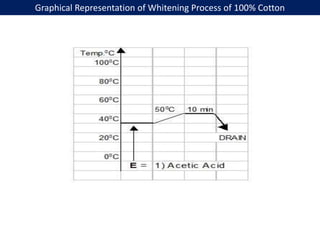 Graphical Representation of Whitening Process of 100% Cotton
 