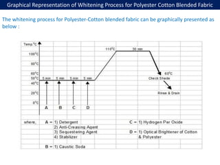 Graphical Representation of Whitening Process for Polyester Cotton Blended Fabric
The whitening process for Polyester-Cotton blended fabric can be graphically presented as
below :
 