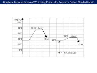 Graphical Representation of Whitening Process for Polyester Cotton Blended Fabric
 