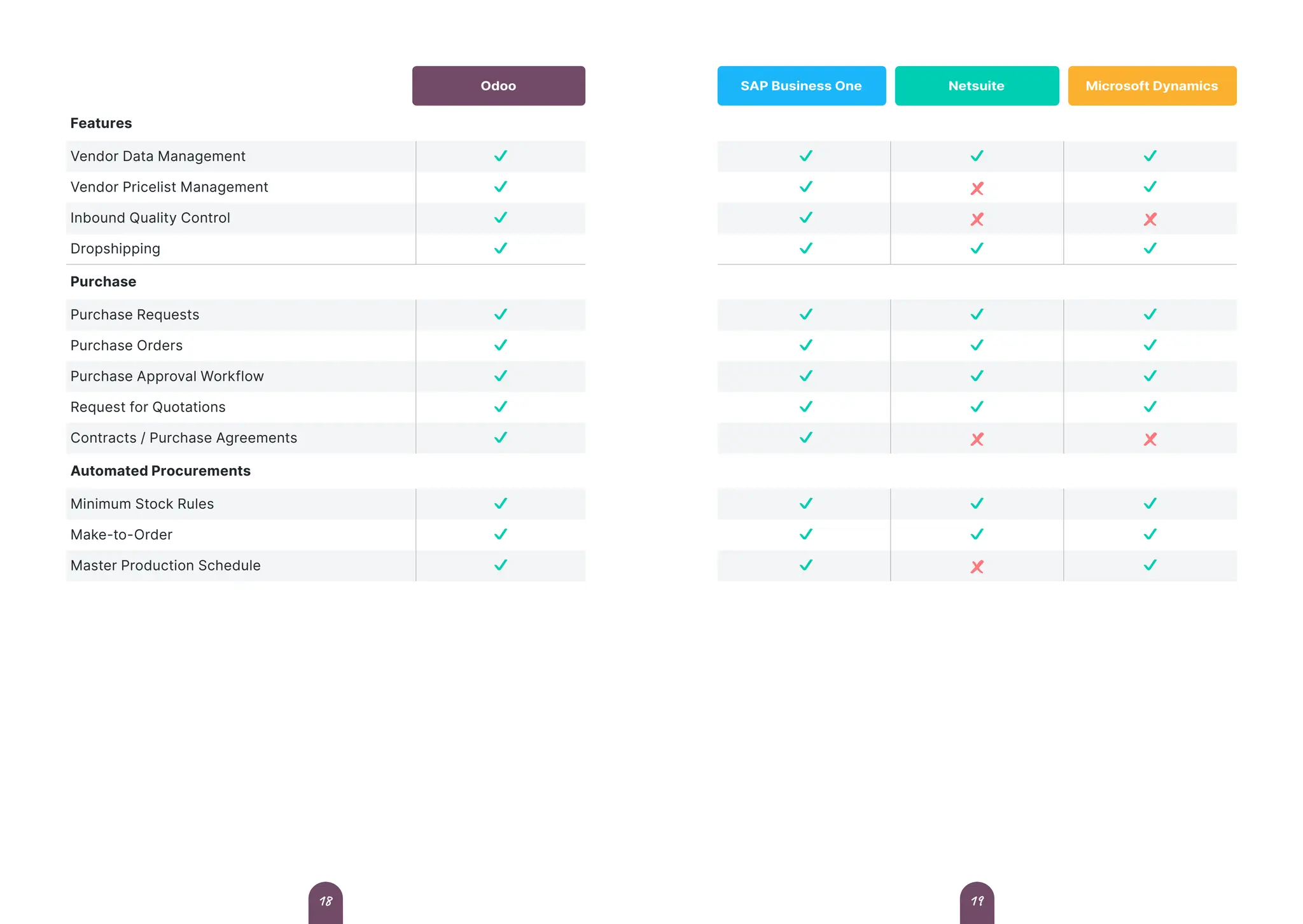 Features
Vendor Data Management
Vendor Pricelist Management
Inbound Quality Control
Dropshipping
Purchase
Purchase Requests
Purchase Orders
Purchase Approval Workflow
Request for Quotations
Contracts / Purchase Agreements
Automated Procurements
Minimum Stock Rules
Make-to-Order
Master Production Schedule
Odoo SAP Business One Netsuite Microsoft Dynamics
19
18
 