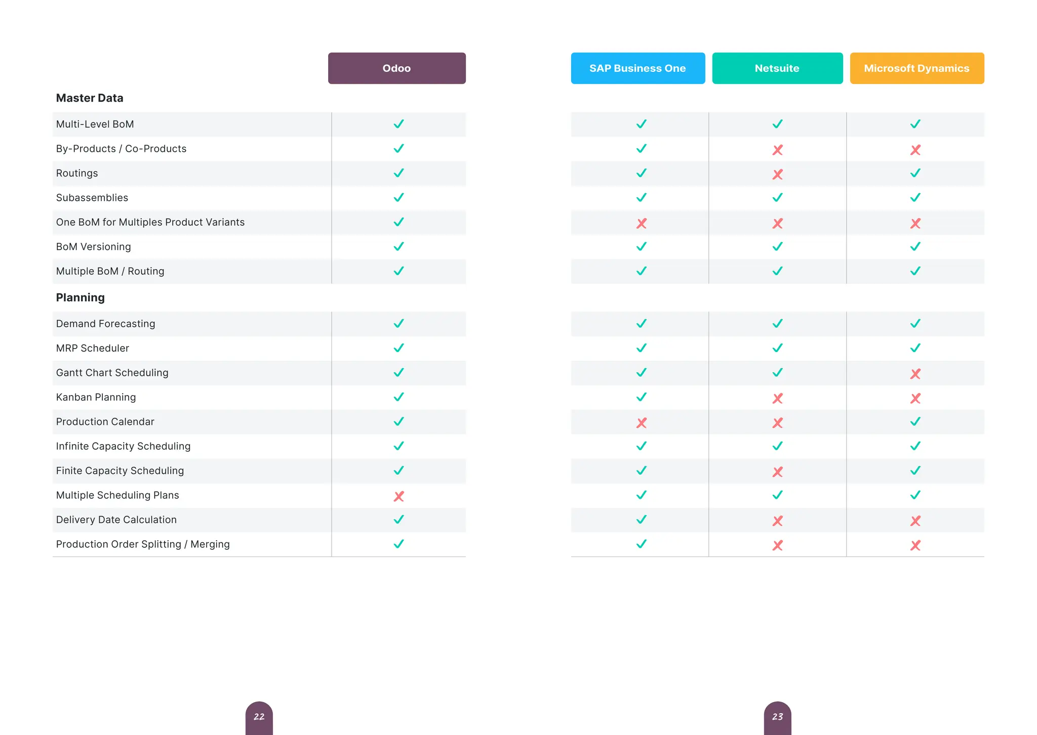 Master Data
Multi-Level BoM
By-Products / Co-Products
Routings
Subassemblies
One BoM for Multiples Product Variants
BoM Versioning
Multiple BoM / Routing
Planning
Demand Forecasting
MRP Scheduler
Gantt Chart Scheduling
Kanban Planning
Production Calendar
Infinite Capacity Scheduling
Finite Capacity Scheduling
Multiple Scheduling Plans
Delivery Date Calculation
Production Order Splitting / Merging
Odoo SAP Business One Netsuite Microsoft Dynamics
23
22
 
