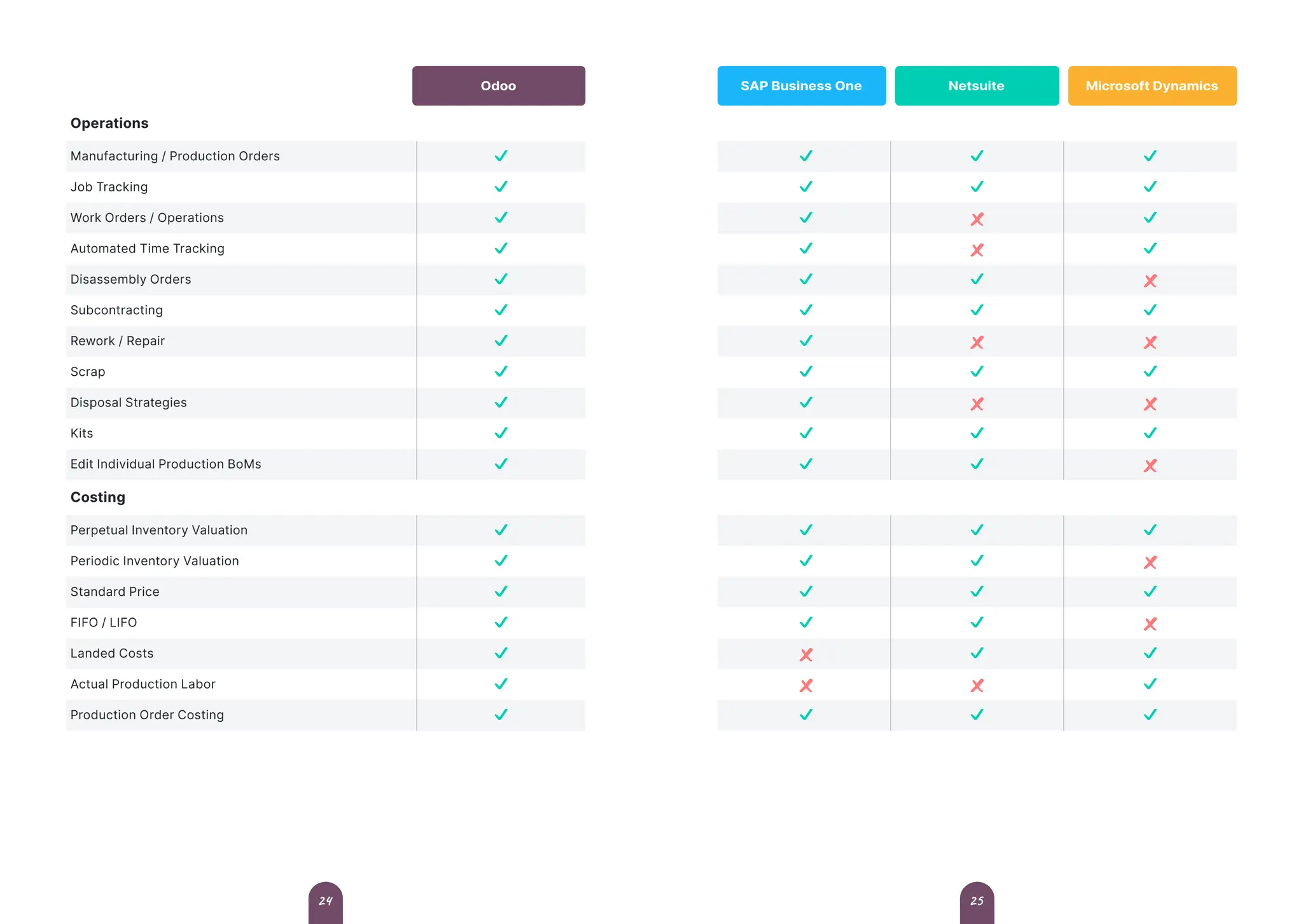 Operations
Manufacturing / Production Orders
Job Tracking
Work Orders / Operations
Automated Time Tracking
Disassembly Orders
Subcontracting
Rework / Repair
Scrap
Disposal Strategies
Kits
Edit Individual Production BoMs
Costing
Perpetual Inventory Valuation
Periodic Inventory Valuation
Standard Price
FIFO / LIFO
Landed Costs
Actual Production Labor
Production Order Costing
Odoo SAP Business One Netsuite Microsoft Dynamics
25
24
 