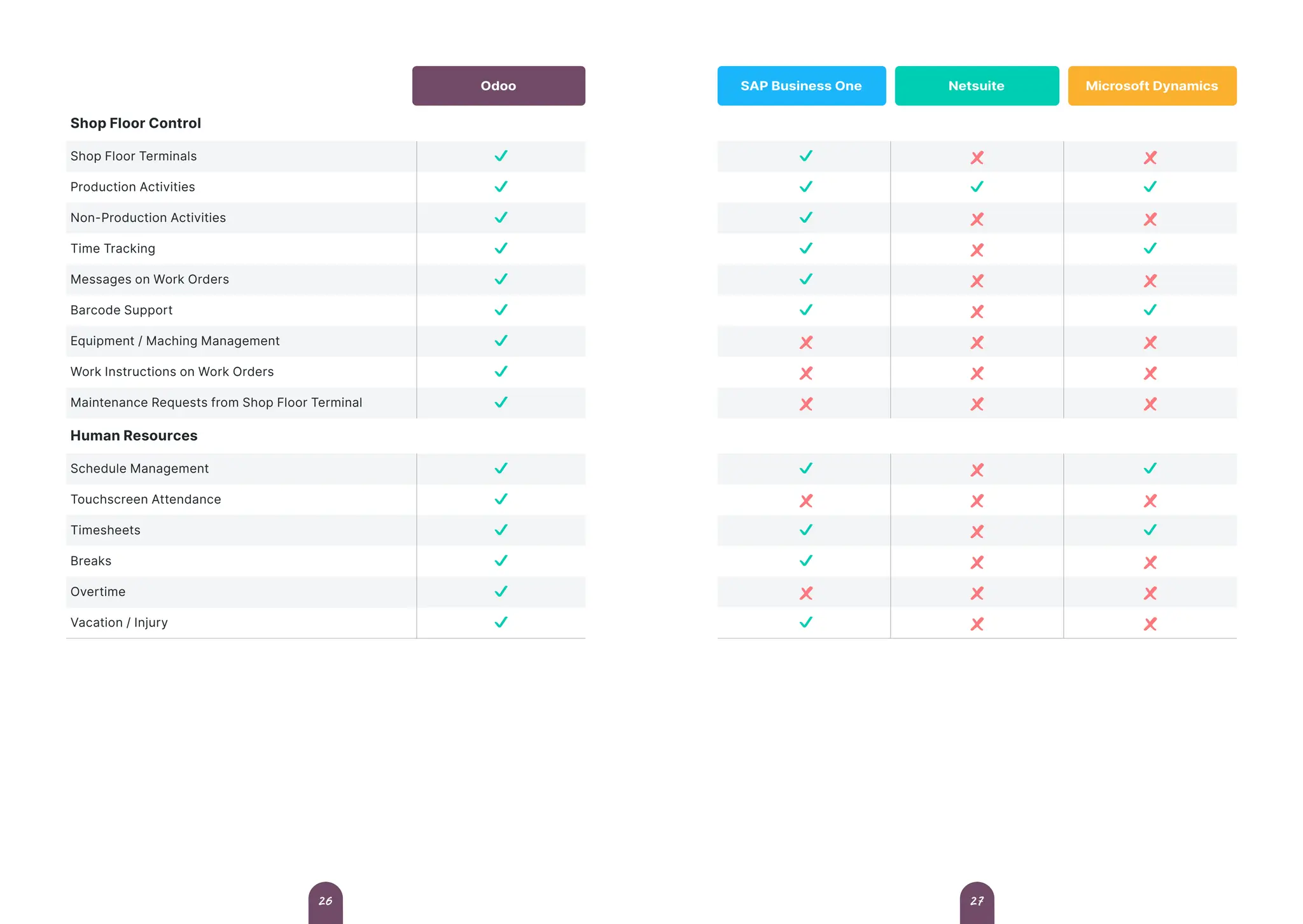 Shop Floor Control
Shop Floor Terminals
Production Activities
Non-Production Activities
Time Tracking
Messages on Work Orders
Barcode Support
Equipment / Maching Management
Work Instructions on Work Orders
Maintenance Requests from Shop Floor Terminal
Human Resources
Schedule Management
Touchscreen Attendance
Timesheets
Breaks
Overtime
Vacation / Injury
Odoo SAP Business One Netsuite Microsoft Dynamics
27
26
 