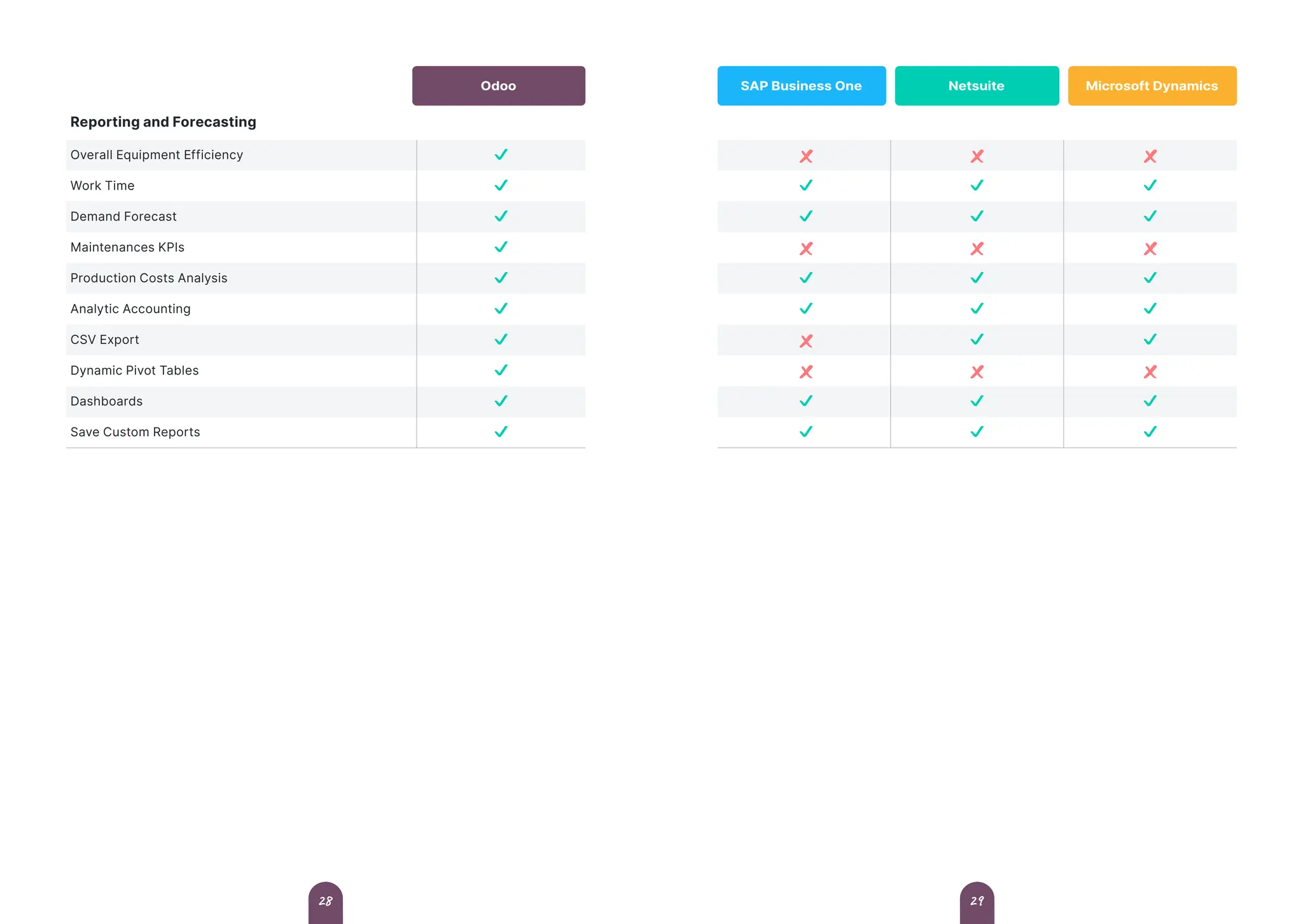 Reporting and Forecasting
Overall Equipment Efficiency
Work Time
Demand Forecast
Maintenances KPIs
Production Costs Analysis
Analytic Accounting
CSV Export
Dynamic Pivot Tables
Dashboards
Save Custom Reports
Odoo SAP Business One Netsuite Microsoft Dynamics
29
28
 