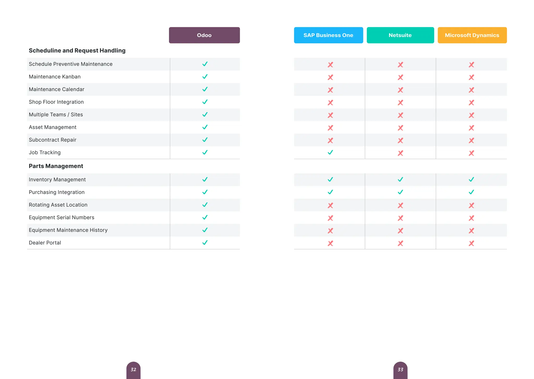 Scheduline and Request Handling
Schedule Preventive Maintenance
Maintenance Kanban
Maintenance Calendar
Shop Floor Integration
Multiple Teams / Sites
Asset Management
Subcontract Repair
Job Tracking
Parts Management
Inventory Management
Purchasing Integration
Rotating Asset Location
Equipment Serial Numbers
Equipment Maintenance History
Dealer Portal
Odoo SAP Business One Netsuite Microsoft Dynamics
33
32
 