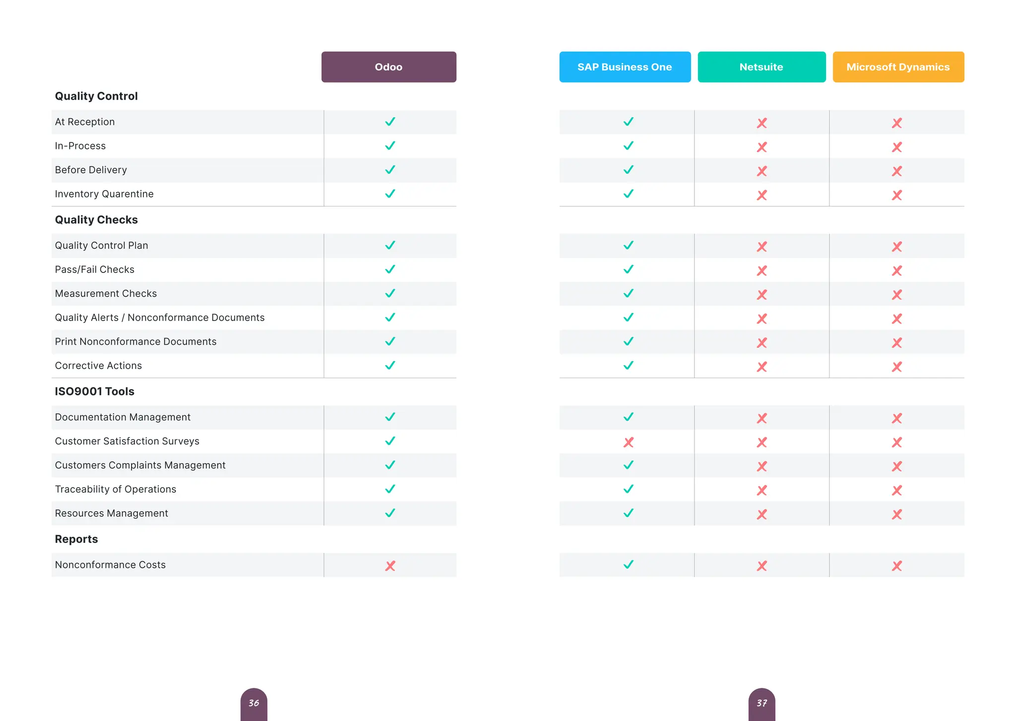 Quality Control
At Reception
In-Process
Before Delivery
Inventory Quarentine
Quality Checks
Quality Control Plan
Pass/Fail Checks
Measurement Checks
Quality Alerts / Nonconformance Documents
Print Nonconformance Documents
Corrective Actions
ISO9001 Tools
Documentation Management
Customer Satisfaction Surveys
Customers Complaints Management
Traceability of Operations
Resources Management
Reports
Nonconformance Costs
Odoo SAP Business One Netsuite Microsoft Dynamics
37
36
 
