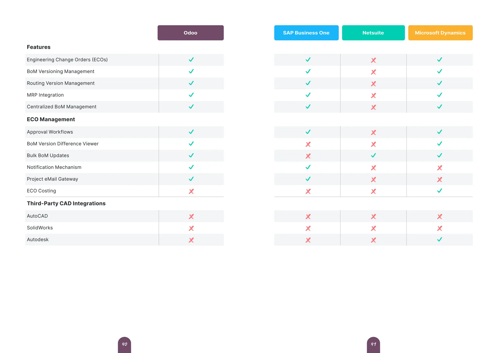 Features
Engineering Change Orders (ECOs)
BoM Versioning Management
Routing Version Management
MRP Integration
Centralized BoM Management
ECO Management
Approval Workflows
BoM Version Difference Viewer
Bulk BoM Updates
Notification Mechanism
Project eMail Gateway
ECO Costing
Third-Party CAD Integrations
AutoCAD
SolidWorks
Autodesk
Odoo SAP Business One Netsuite Microsoft Dynamics
41
40
 
