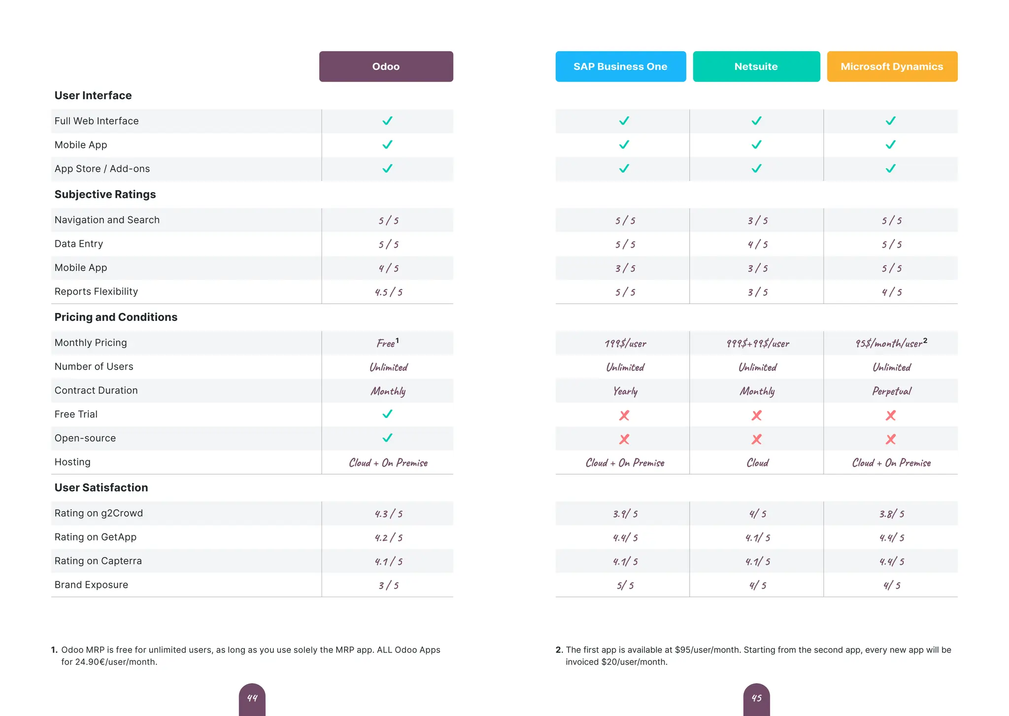 User Interface
Full Web Interface
Mobile App
App Store / Add-ons
Subjective Ratings
Navigation and Search 5 / 5
Data Entry 5 / 5
Mobile App 4 / 5
Reports Flexibility 4.5 / 5
Pricing and Conditions
Monthly Pricing Free1
Number of Users Unlimited
Contract Duration Monthly
Free Trial
Open-source
Hosting Cloud + On Premise
User Satisfaction
Rating on g2Crowd 4.3 / 5
Rating on GetApp 4.2 / 5
Rating on Capterra 4.1 / 5
Brand Exposure 3 / 5
1. Odoo MRP is free for unlimited users, as long as you use solely the MRP app. ALL Odoo Apps .
for 24.90€/user/month.
5 / 5 3 / 5 5 / 5
5 / 5 4 / 5 5 / 5
3 / 5 3 / 5 5 / 5
5 / 5 3 / 5 4 / 5
199$/user 999$+99$/user 95$/month/user2
Unlimited Unlimited Unlimited
Yearly Monthly Perpetual
Cloud + On Premise Cloud Cloud + On Premise
3.9/ 5 4/ 5 3.8/ 5
4.4/ 5 4.1/ 5 4.4/ 5
4.1/ 5 4.1/ 5 4.4/ 5
5/ 5 4/ 5 4/ 5
Odoo SAP Business One Netsuite Microsoft Dynamics
2. The first app is available at $95/user/month. Starting from the second app, every new app will be .
invoiced $20/user/month.
45
44
 