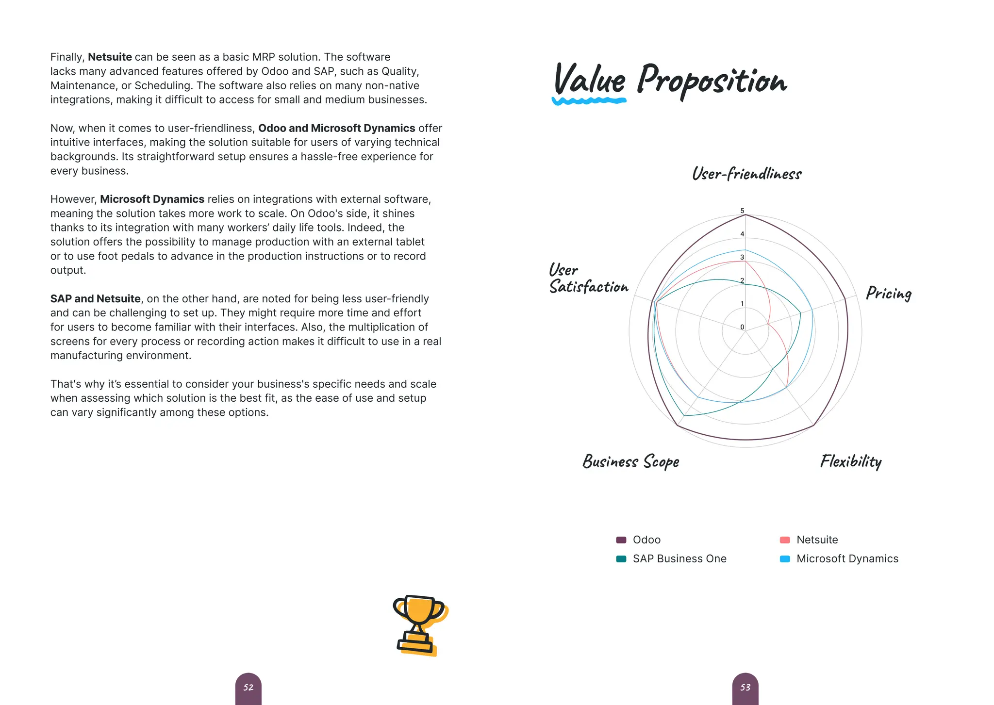 Finally, Netsuite can be seen as a basic MRP solution. The software
lacks many advanced features offered by Odoo and SAP, such as Quality,
Maintenance, or Scheduling. The software also relies on many non-native
integrations, making it difficult to access for small and medium businesses.
Now, when it comes to user-friendliness, Odoo and Microsoft Dynamics offer
intuitive interfaces, making the solution suitable for users of varying technical
backgrounds. Its straightforward setup ensures a hassle-free experience for
every business.
However, Microsoft Dynamics relies on integrations with external software,
meaning the solution takes more work to scale. On Odoo's side, it shines
thanks to its integration with many workers’ daily life tools. Indeed, the
solution offers the possibility to manage production with an external tablet
or to use foot pedals to advance in the production instructions or to record
output.
SAP and Netsuite, on the other hand, are noted for being less user-friendly
and can be challenging to set up. They might require more time and effort
for users to become familiar with their interfaces. Also, the multiplication of
screens for every process or recording action makes it difficult to use in a real
manufacturing environment.
That's why it’s essential to consider your business's specific needs and scale
when assessing which solution is the best fit, as the ease of use and setup
can vary significantly among these options.
Value Proposition
Odoo
SAP Business One
Netsuite
Microsoft Dynamics
User-friendliness
User
Satisfaction Pricing
Flexibility
Business Scope
53
52
 