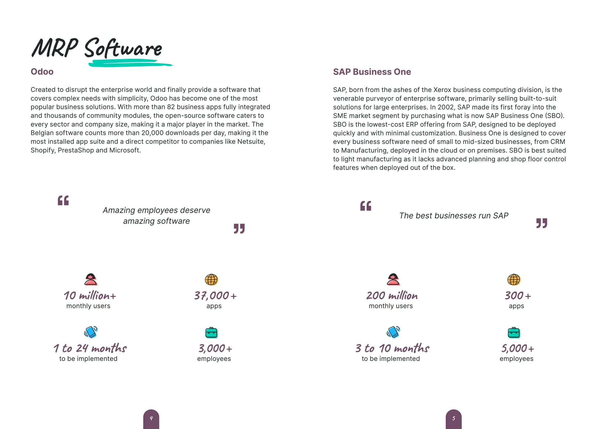 MRP Software
Odoo
Created to disrupt the enterprise world and finally provide a software that
covers complex needs with simplicity, Odoo has become one of the most
popular business solutions. With more than 82 business apps fully integrated
and thousands of community modules, the open-source software caters to
every sector and company size, making it a major player in the market. The
Belgian software counts more than 20,000 downloads per day, making it the
most installed app suite and a direct competitor to companies like Netsuite,
Shopify, PrestaShop and Microsoft.
Amazing employees deserve
amazing software
10 million+
monthly users
1 to 24 months
to be implemented
37,000+
apps
3,000+
employees
SAP Business One
SAP, born from the ashes of the Xerox business computing division, is the
venerable purveyor of enterprise software, primarily selling built-to-suit
solutions for large enterprises. In 2002, SAP made its first foray into the
SME market segment by purchasing what is now SAP Business One (SBO).
SBO is the lowest-cost ERP offering from SAP, designed to be deployed
quickly and with minimal customization. Business One is designed to cover
every business software need of small to mid-sized businesses, from CRM
to Manufacturing, deployed in the cloud or on premises. SBO is best suited
to light manufacturing as it lacks advanced planning and shop floor control
features when deployed out of the box.
The best businesses run SAP
200 million
monthly users
3 to 10 months
to be implemented
300+
apps
5,000+
employees
5
4
 
