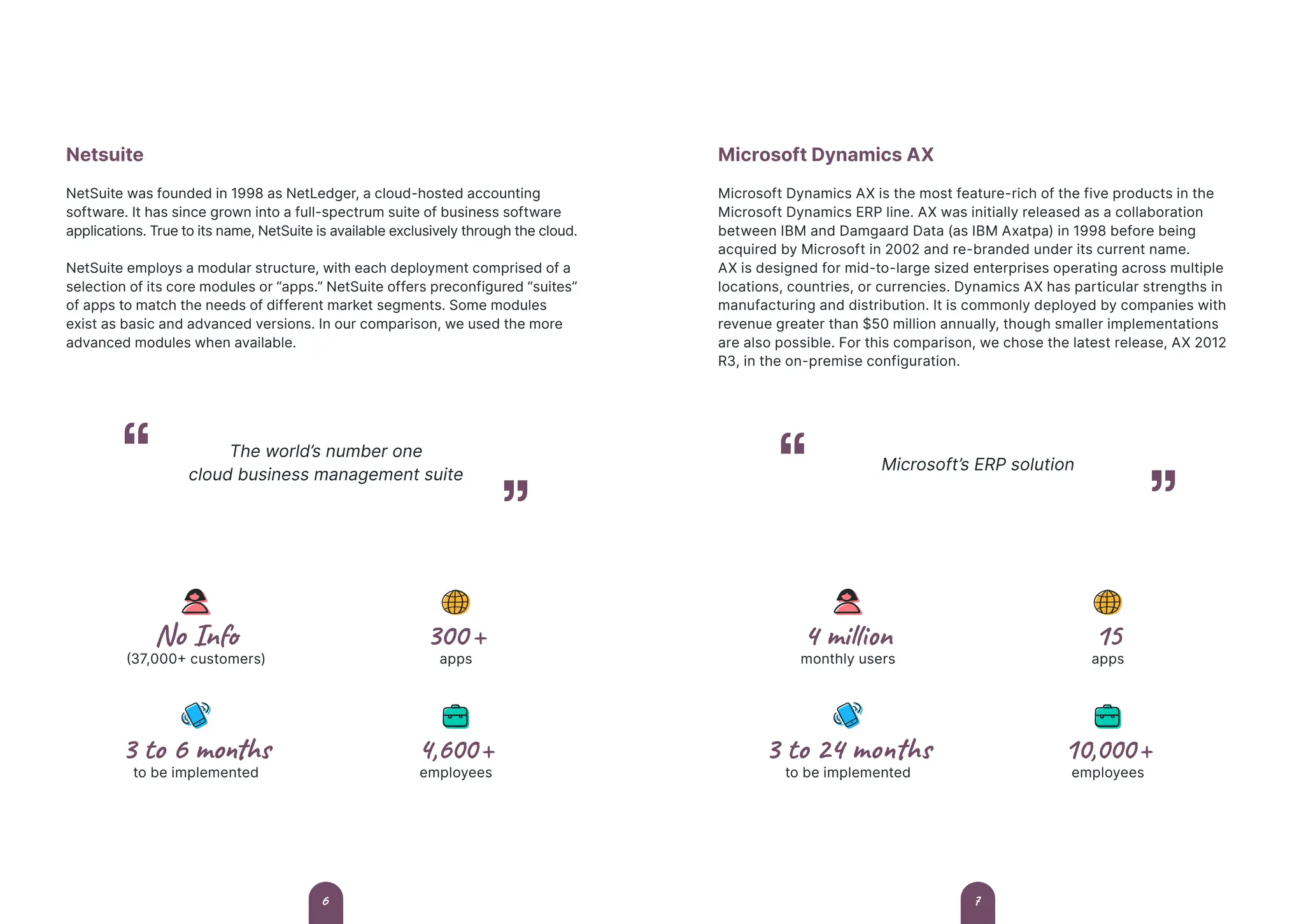 Netsuite
NetSuite was founded in 1998 as NetLedger, a cloud-hosted accounting
software. It has since grown into a full-spectrum suite of business software
applications. True to its name, NetSuite is available exclusively through the cloud.
NetSuite employs a modular structure, with each deployment comprised of a
selection of its core modules or “apps.” NetSuite offers preconfigured “suites”
of apps to match the needs of different market segments. Some modules
exist as basic and advanced versions. In our comparison, we used the more
advanced modules when available.
The world’s number one
cloud business management suite
No Info
(37,000+ customers)
3 to 6 months
to be implemented
300+
apps
4,600+
employees
Microsoft Dynamics AX
Microsoft Dynamics AX is the most feature-rich of the five products in the
Microsoft Dynamics ERP line. AX was initially released as a collaboration
between IBM and Damgaard Data (as IBM Axatpa) in 1998 before being
acquired by Microsoft in 2002 and re-branded under its current name.
AX is designed for mid-to-large sized enterprises operating across multiple
locations, countries, or currencies. Dynamics AX has particular strengths in
manufacturing and distribution. It is commonly deployed by companies with
revenue greater than $50 million annually, though smaller implementations
are also possible. For this comparison, we chose the latest release, AX 2012
R3, in the on-premise configuration.
Microsoft’s ERP solution
4 million
monthly users
3 to 24 months
to be implemented
15
apps
10,000+
employees
7
6
 