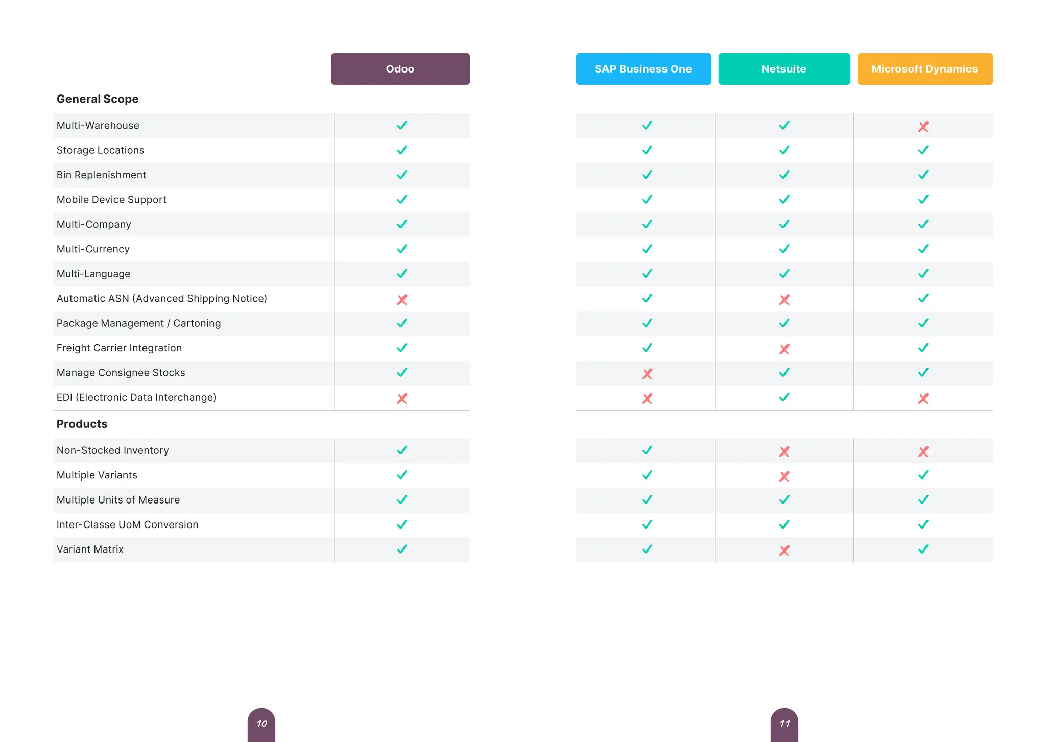 General Scope
Multi-Warehouse
Storage Locations
Bin Replenishment
Mobile Device Support
Multi-Company
Multi-Currency
Multi-Language
Automatic ASN (Advanced Shipping Notice)
Package Management / Cartoning
Freight Carrier Integration
Manage Consignee Stocks
EDI (Electronic Data Interchange)
Products
Non-Stocked Inventory
Multiple Variants
Multiple Units of Measure
Inter-Classe UoM Conversion
Variant Matrix
Odoo SAP Business One Netsuite Microsoft Dynamics
11
10
 