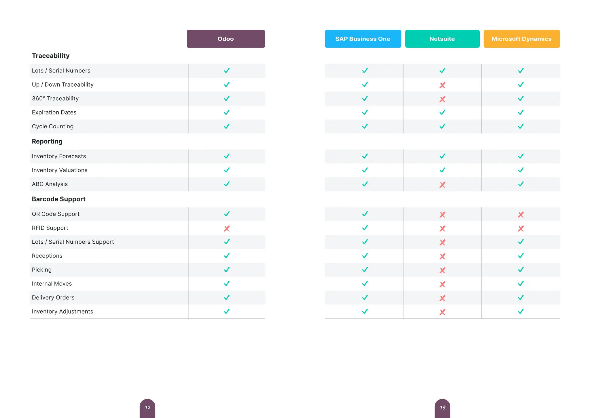 Traceability
Lots / Serial Numbers
Up / Down Traceability
360° Traceability
Expiration Dates
Cycle Counting
Reporting
Inventory Forecasts
Inventory Valuations
ABC Analysis
Barcode Support
QR Code Support
RFID Support
Lots / Serial Numbers Support
Receptions
Picking
Internal Moves
Delivery Orders
Inventory Adjustments
Odoo SAP Business One Netsuite Microsoft Dynamics
13
12
 