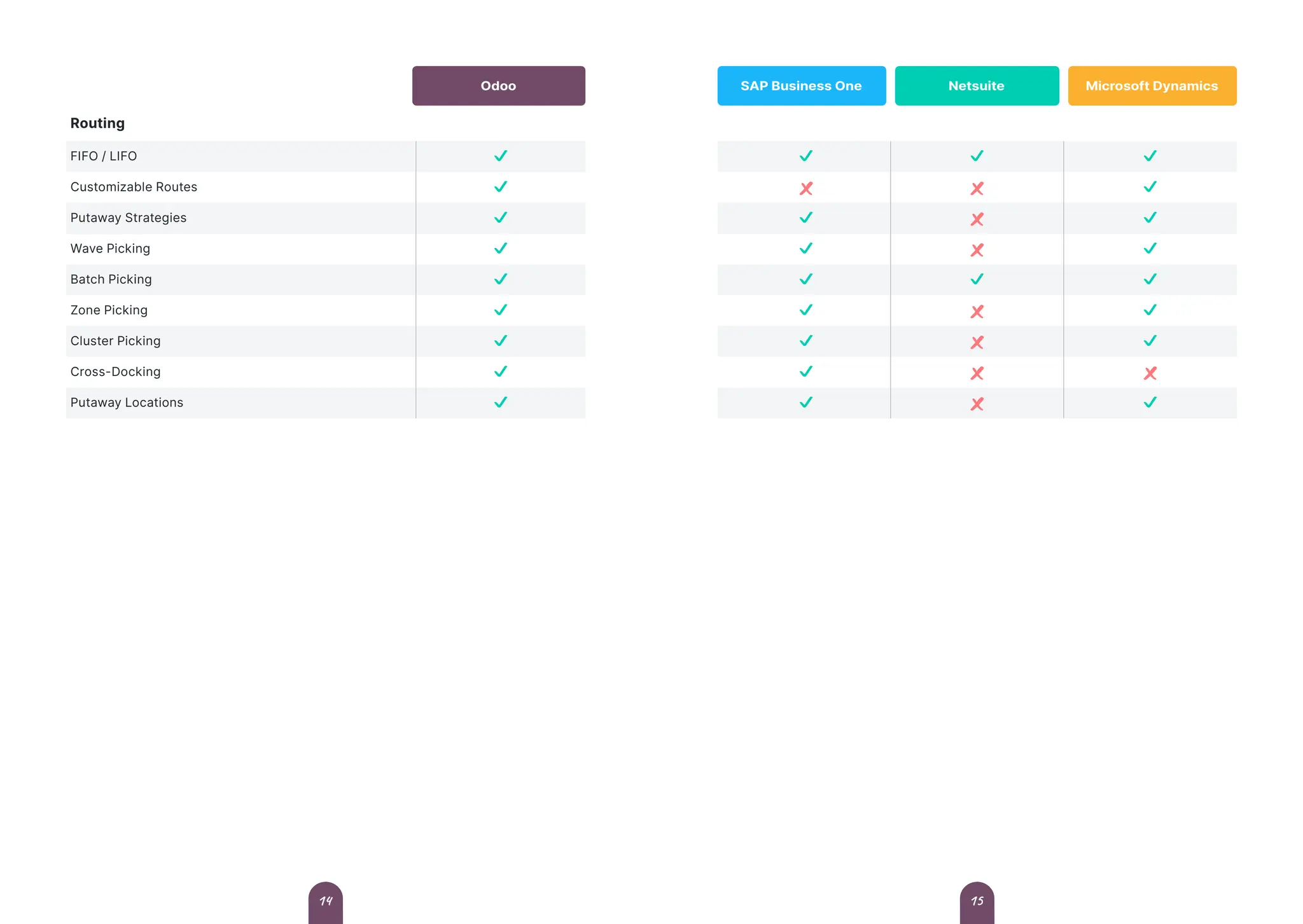 Routing
FIFO / LIFO
Customizable Routes
Putaway Strategies
Wave Picking
Batch Picking
Zone Picking
Cluster Picking
Cross-Docking
Putaway Locations
Odoo SAP Business One Netsuite Microsoft Dynamics
15
14
 