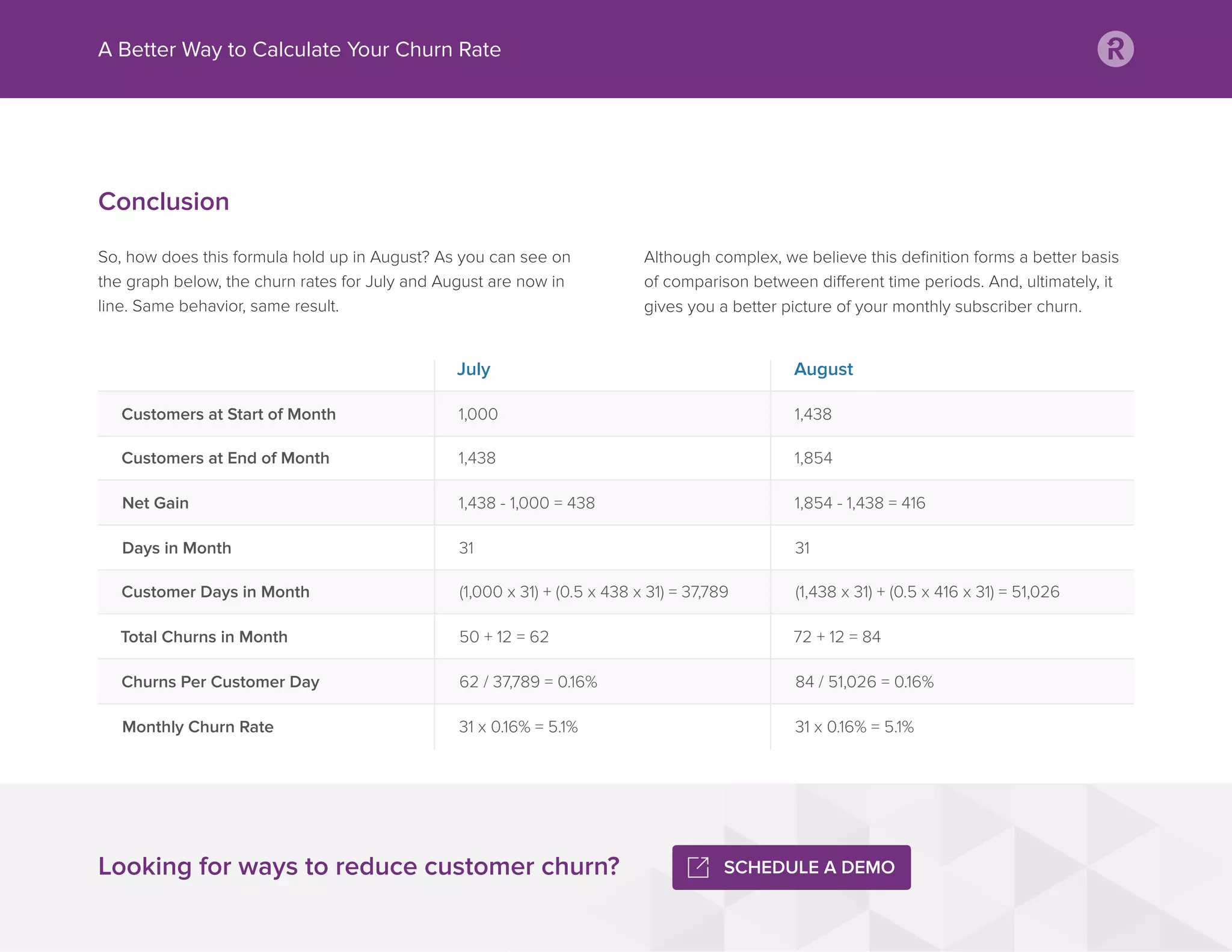 A Better Way to Calculate Your Churn Rate
July August
Customers at Start of Month
Customers at End of Month
Net Gain
Days in Month
Customer Days in Month
Total Churns in Month
Churns Per Customer Day
Monthly Churn Rate
1,000 1,438
1,438 1,854
1,438 - 1,000 = 438 1,854 - 1,438 = 416
31 31
(1,000 x 31) + (0.5 x 438 x 31) = 37,789 (1,438 x 31) + (0.5 x 416 x 31) = 51,026
50 + 12 = 62 72 + 12 = 84
62 / 37,789 = 0.16% 84 / 51,026 = 0.16%
31 x 0.16% = 5.1% 31 x 0.16% = 5.1%
Looking for ways to reduce customer churn? SCHEDULE A DEMO
Conclusion
So, how does this formula hold up in August? As you can see on
the graph below, the churn rates for July and August are now in
line. Same behavior, same result.
Although complex, we believe this deﬁnition forms a better basis
of comparison between different time periods. And, ultimately, it
gives you a better picture of your monthly subscriber churn.
 
