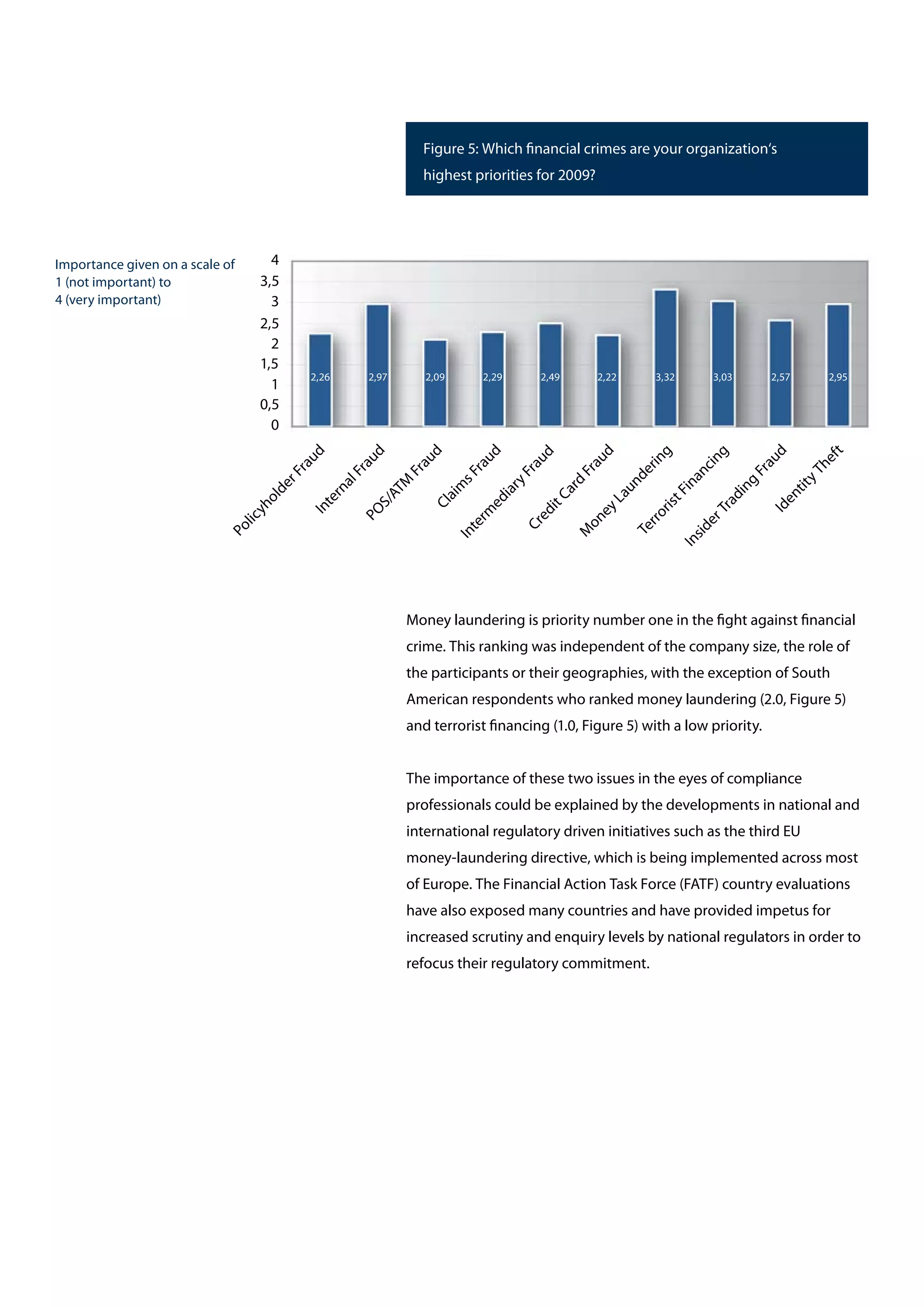 Money laundering is priority number one in the fight against financial
crime. This ranking was independent of the company size, the role of
the participants or their geographies, with the exception of South
American respondents who ranked money laundering (2.0, Figure 5)
and terrorist financing (1.0, Figure 5) with a low priority.
The importance of these two issues in the eyes of compliance
professionals could be explained by the developments in national and
international regulatory driven initiatives such as the third EU
money-laundering directive, which is being implemented across most
of Europe. The Financial Action Task Force (FATF) country evaluations
have also exposed many countries and have provided impetus for
increased scrutiny and enquiry levels by national regulators in order to
refocus their regulatory commitment.
Figure 5: Which financial crimes are your organization‘s
highest priorities for 2009?
0
0,5
1
1,5
2
2,5
3
3,5
4
PolicyholderFraudInternalFraudPOS/ATM
FraudClaim
sFraud
Interm
ediaryFraud
CreditCard
Fraud
M
oneyLaundering
TerroristFinancing
InsiderTrading
FraudIdentityTheft
Importance given on a scale of
1 (not important) to
4 (very important)
2,26 2,97 2,09 2,29 2,49 2,22 3,32 3,03 2,57 2,95
 