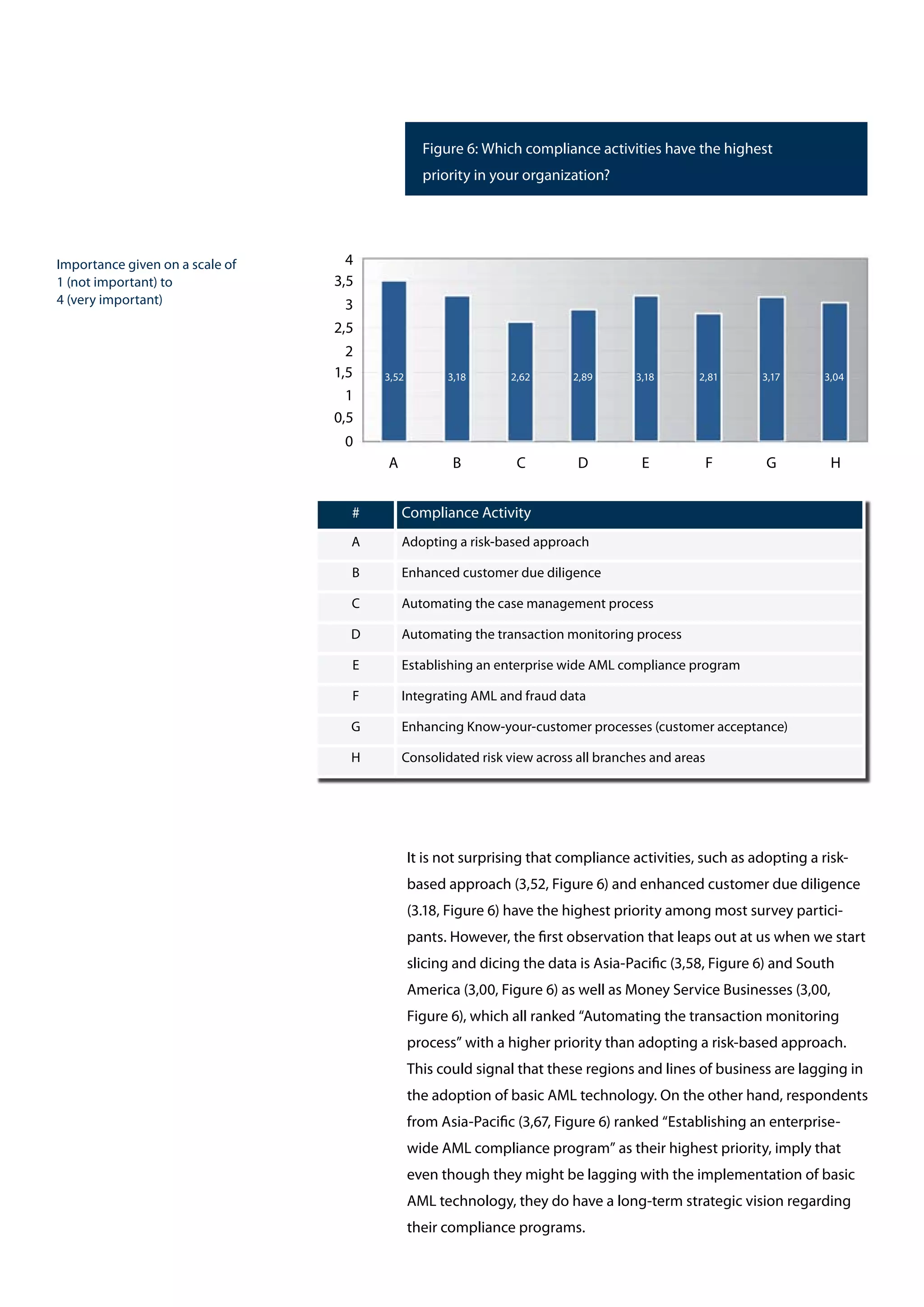 It is not surprising that compliance activities, such as adopting a risk-
based approach (3,52, Figure 6) and enhanced customer due diligence
(3.18, Figure 6) have the highest priority among most survey partici-
pants. However, the first observation that leaps out at us when we start
slicing and dicing the data is Asia-Pacific (3,58, Figure 6) and South
America (3,00, Figure 6) as well as Money Service Businesses (3,00,
Figure 6), which all ranked “Automating the transaction monitoring
process” with a higher priority than adopting a risk-based approach.
This could signal that these regions and lines of business are lagging in
the adoption of basic AML technology. On the other hand, respondents
from Asia-Pacific (3,67, Figure 6) ranked “Establishing an enterprise-
wide AML compliance program” as their highest priority, imply that
even though they might be lagging with the implementation of basic
AML technology, they do have a long-term strategic vision regarding
their compliance programs.
Figure 6: Which compliance activities have the highest
priority in your organization?
0
0,5
1
1,5
2
2,5
3
3,5
4Importance given on a scale of
1 (not important) to
4 (very important)
# Compliance Activity
A Adopting a risk-based approach
B Enhanced customer due diligence
C Automating the case management process
D Automating the transaction monitoring process
E Establishing an enterprise wide AML compliance program
F Integrating AML and fraud data
G Enhancing Know-your-customer processes (customer acceptance)
H Consolidated risk view across all branches and areas
A B C D E F G H
3,52 3,18 2,62 2,89 3,18 2,81 3,17 3,04
 