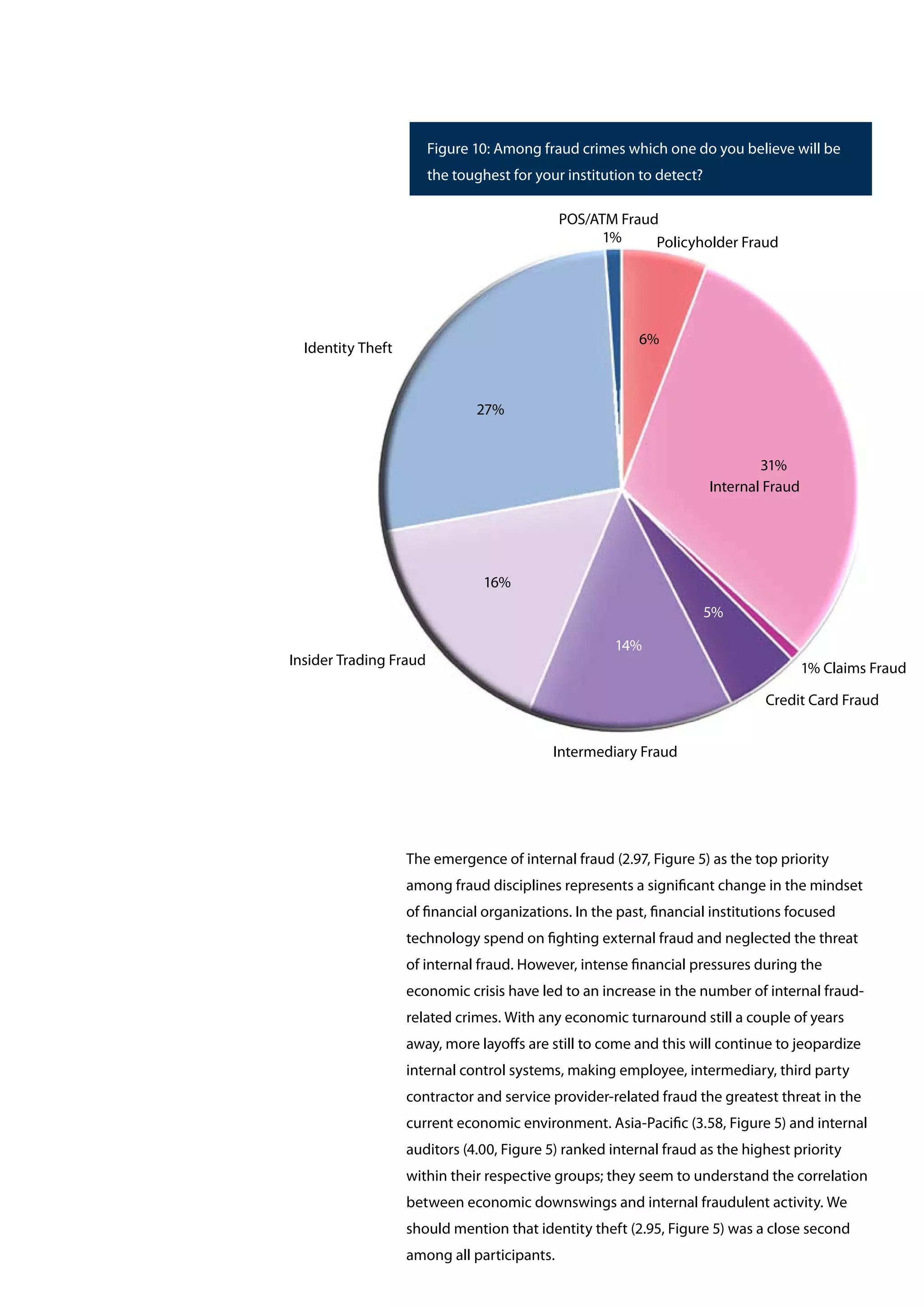 The emergence of internal fraud (2.97, Figure 5) as the top priority
among fraud disciplines represents a significant change in the mindset
of financial organizations. In the past, financial institutions focused
technology spend on fighting external fraud and neglected the threat
of internal fraud. However, intense financial pressures during the
economic crisis have led to an increase in the number of internal fraud-
related crimes. With any economic turnaround still a couple of years
away, more layoffs are still to come and this will continue to jeopardize
internal control systems, making employee, intermediary, third party
contractor and service provider-related fraud the greatest threat in the
current economic environment. Asia-Pacific (3.58, Figure 5) and internal
auditors (4.00, Figure 5) ranked internal fraud as the highest priority
within their respective groups; they seem to understand the correlation
between economic downswings and internal fraudulent activity. We
should mention that identity theft (2.95, Figure 5) was a close second
among all participants.
Figure 10: Among fraud crimes which one do you believe will be
the toughest for your institution to detect?
POS/ATM Fraud
6%
31%
1% Claims Fraud
5%
14%
16%
27%
1%
Identity Theft
Insider Trading Fraud
Intermediary Fraud
Credit Card Fraud
Internal Fraud
Policyholder Fraud
 