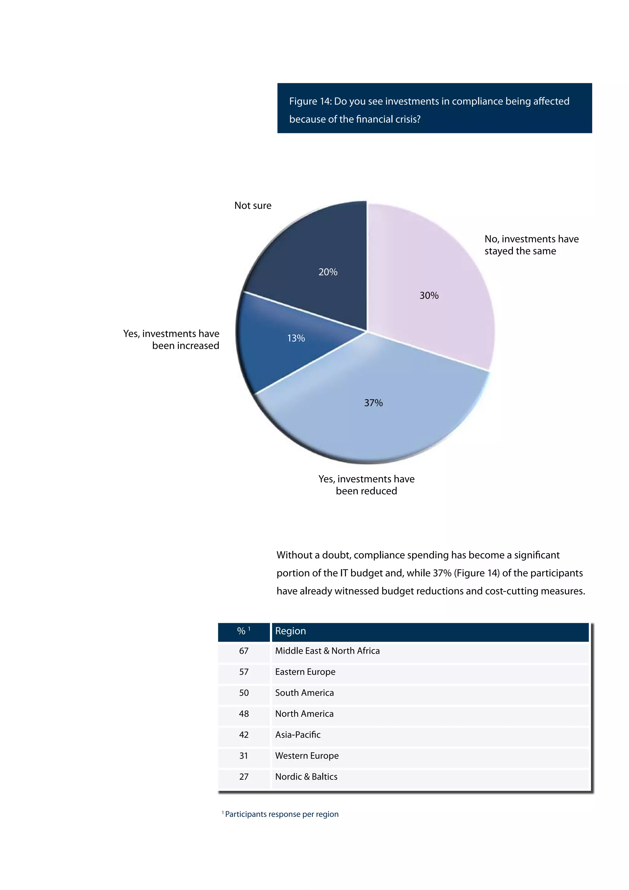 Figure 14: Do you see investments in compliance being affected
because of the financial crisis?
5%
30%
No, investments have
stayed the same
20%
13%
37%
Yes, investments have
been reduced
Yes, investments have
been increased
Not sure
Without a doubt, compliance spending has become a significant
portion of the IT budget and, while 37% (Figure 14) of the participants
have already witnessed budget reductions and cost-cutting measures.
% 1
Region
67 Middle East & North Africa
57 Eastern Europe
50 South America
48 North America
42 Asia-Pacific
31 Western Europe
27 Nordic & Baltics
1
Participants response per region
 